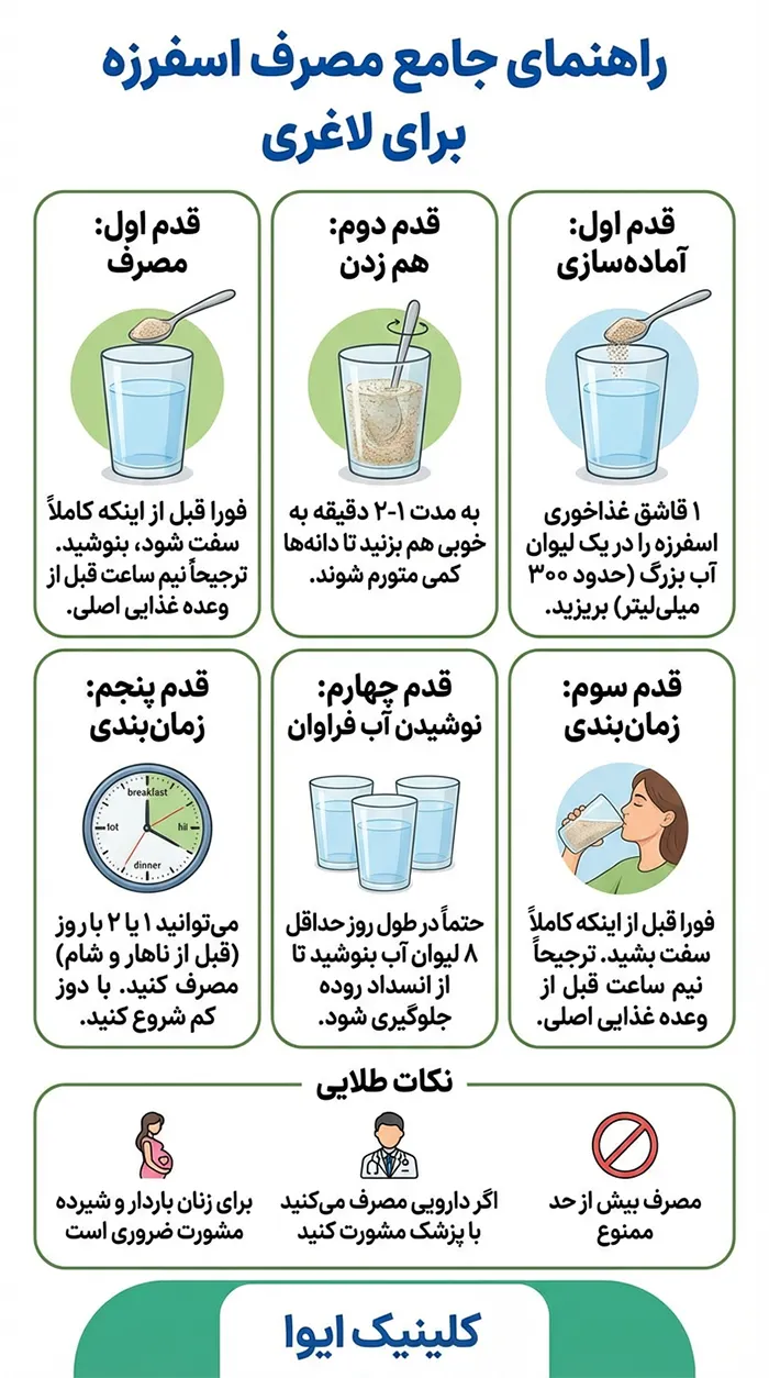 روش استفاده از اسفرزه برای لاغری